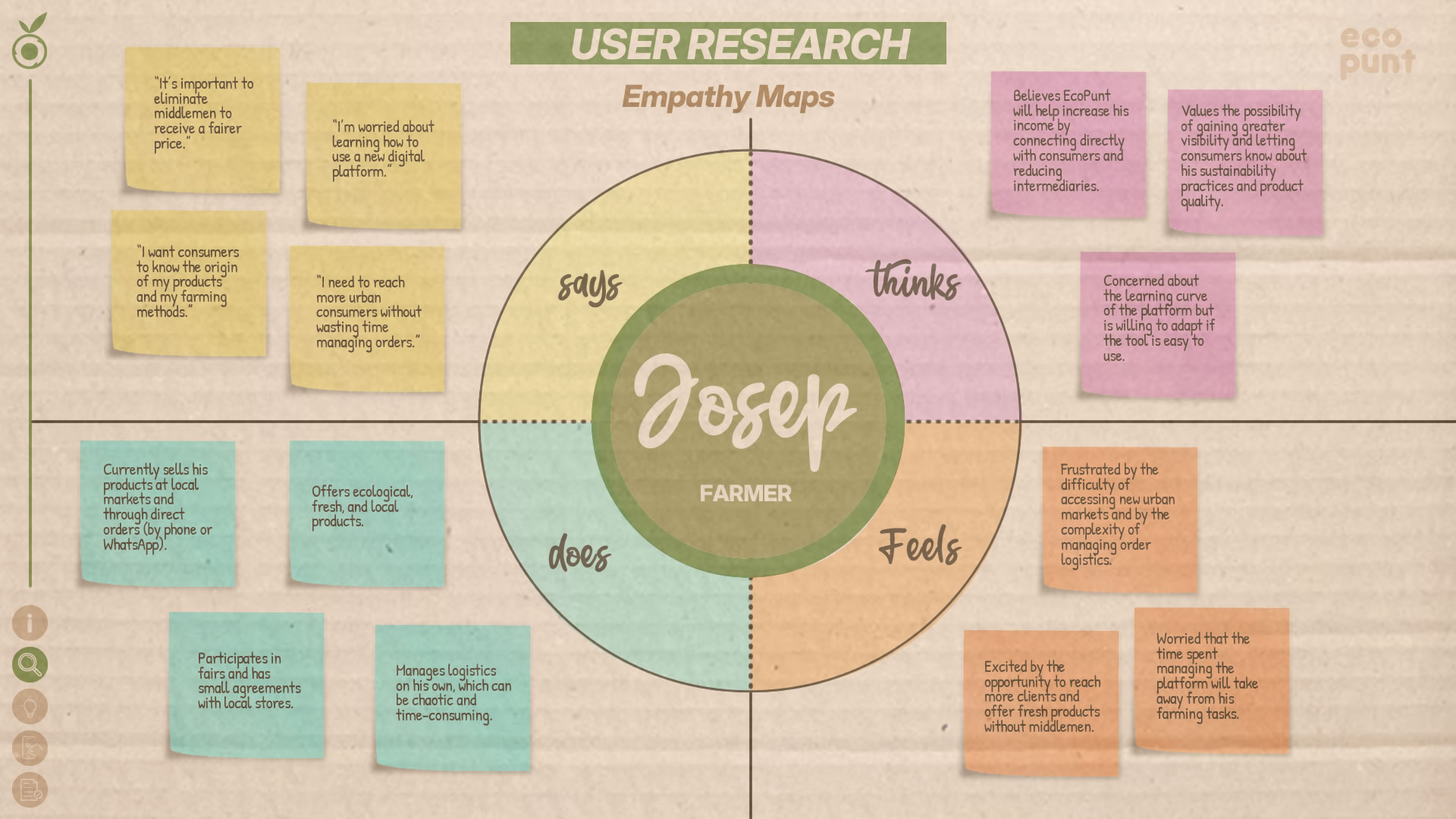 Empathy map for the user persona Josep (farmer). Displays what he says, does, thinks, and feels.