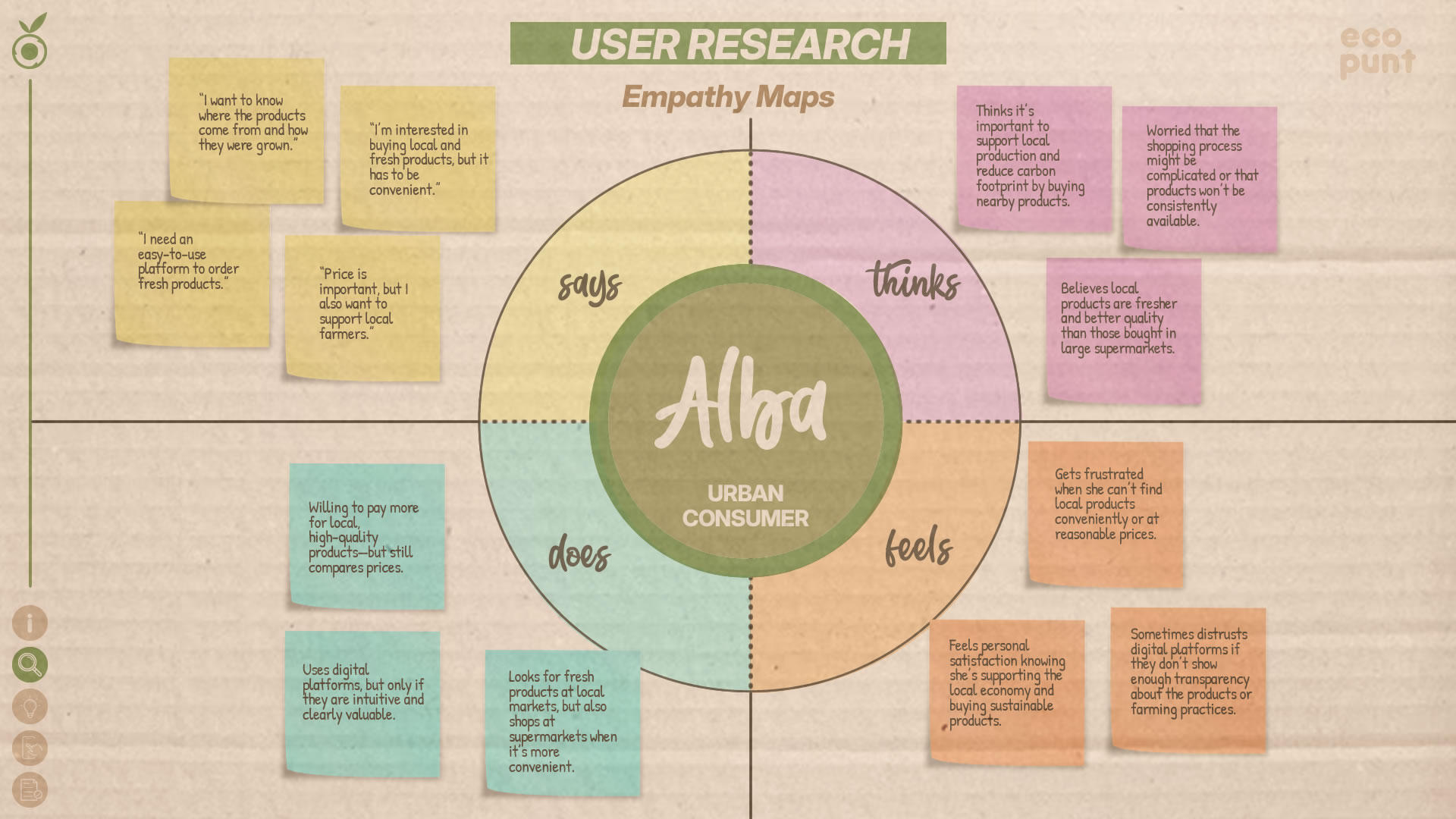Empathy map for the user persona Alba (consumer). Displays what she says, does, thinks, and feels.