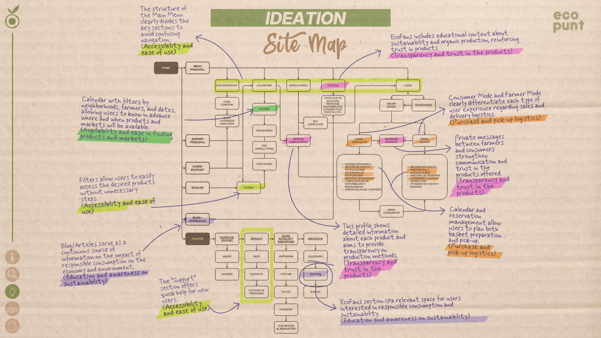 Infographic showing the structure of the Site Map. Arrows indicate changes made based on user insights.